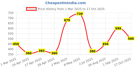 ajio.com kats Boys Slip-On Sneakers with Fabric Upper kats Price History Graph from 1 Mar 2025 to 17 Oct 2025