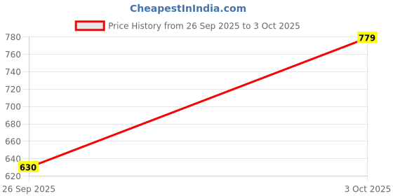 ajio.com kats Boys Slip-On Sneakers with Synthetic Upper kats Price History Graph from 26 Sep 2025 to 3 Oct 2025