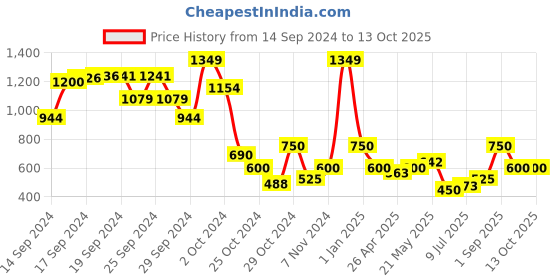 ajio.com kats Boys Sneakers with Synthetic Upper kats Price History Graph from 14 Sep 2024 to 13 Oct 2025