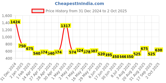 ajio.com kats Boys Sneakers with Synthetic Upper kats Price History Graph from 31 Dec 2024 to 2 Oct 2025
