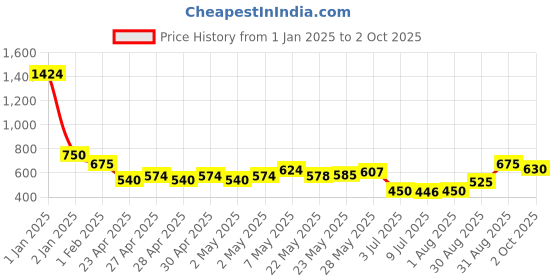 ajio.com kats Boys Sneakers with Synthetic upper kats Price History Graph from 1 Jan 2025 to 2 Oct 2025
