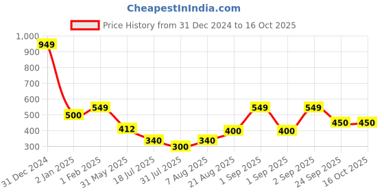 ajio.com kats Boys Sneakers with Synthetic upper kats Price History Graph from 31 Dec 2024 to 15 Oct 2025