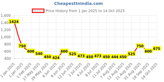 ajio.com kats Boys Sneakers with Synthetic Upper kats Price History Graph from 1 Jan 2025 to 13 Oct 2025