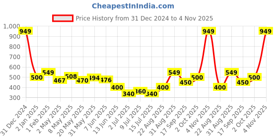 ajio.com kats Boys Sneakers with Synthetic Upper kats Price History Graph from 31 Dec 2024 to 4 Nov 2025