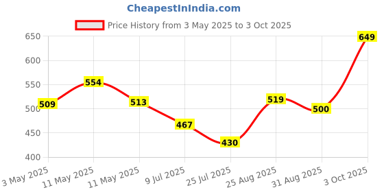 ajio.com kats Boys Sneakers with Synthetic Upper kats Price History Graph from 3 May 2025 to 3 Oct 2025