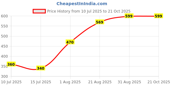 ajio.com kats Girls Flat Sandals with Velcro Fastening kats Price History Graph from 10 Jul 2025 to 21 Oct 2025