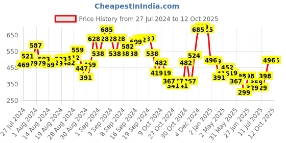ajio.com kats Graphic Print Shoes with Velcro Fastening kats Price History Graph from 27 Jul 2024 to 12 Oct 2025