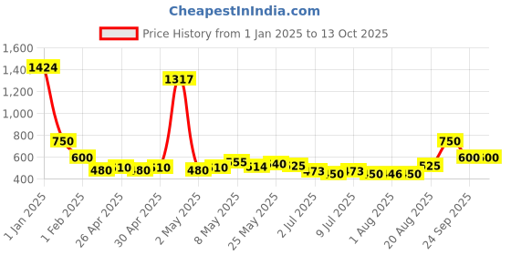 ajio.com kats Men Sneakers with Synthetic upper kats Price History Graph from 1 Jan 2025 to 13 Oct 2025