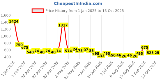 ajio.com kats Men Sneakers with Synthetic upper kats Price History Graph from 1 Jan 2025 to 13 Oct 2025