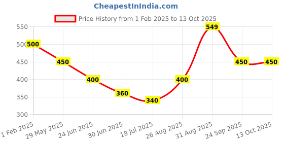ajio.com kats Men Sneakers with Synthetic upper kats Price History Graph from 1 Feb 2025 to 13 Oct 2025