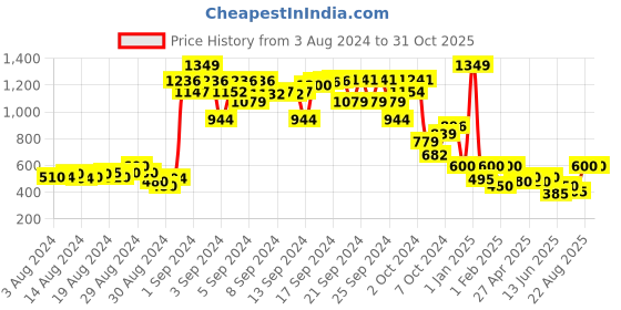 ajio.com kats Open-Toe Slip-On Sandals with Velcro Fastening kats Price History Graph from 3 Aug 2024 to 30 Oct 2025