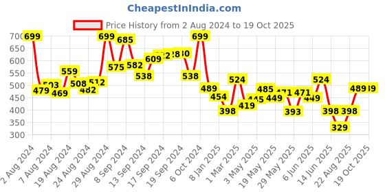 ajio.com kats Printed Sandals with Velcro Fastening kats Price History Graph from 2 Aug 2024 to 19 Oct 2025