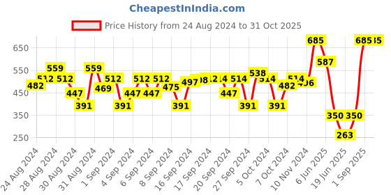 ajio.com kats Printed Sneakers with Velcro Fastening kats Price History Graph from 24 Aug 2024 to 30 Oct 2025