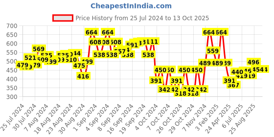 ajio.com kats Round-Toe Lace-Up Casual Shoes kats Price History Graph from 25 Jul 2024 to 12 Oct 2025