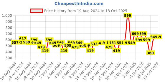 ajio.com kats Round-Toe Lace-Up Sneakers kats Price History Graph from 19 Aug 2024 to 13 Oct 2025