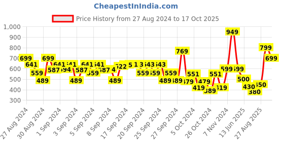 ajio.com kats Round-Toe Shoes with Lace Fastening kats Price History Graph from 27 Aug 2024 to 17 Oct 2025