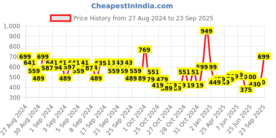 ajio.com kats Round-Toe Shoes with Lace Fastening kats Price History Graph from 27 Aug 2024 to 23 Sep 2025