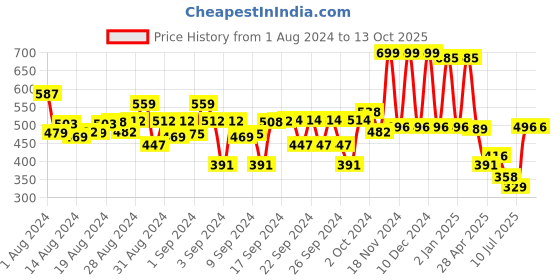 ajio.com kats Round-Toe Slip-On Shoes kats Price History Graph from 1 Aug 2024 to 13 Oct 2025