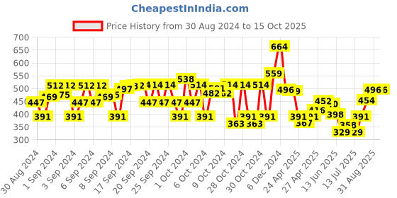 ajio.com kats Round-Toe Slip-On Shoes kats Price History Graph from 30 Aug 2024 to 15 Oct 2025