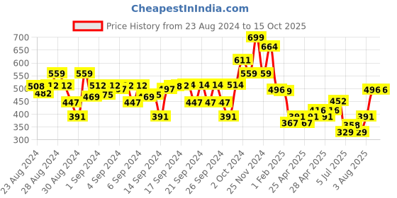 ajio.com kats Round-Toe Slip-On Sports Shoes kats Price History Graph from 23 Aug 2024 to 15 Oct 2025