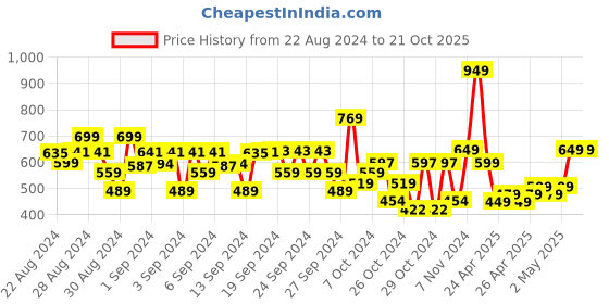 ajio.com kats Round-Toe Sports Shoes with Lace Fastening kats Price History Graph from 22 Aug 2024 to 20 Oct 2025