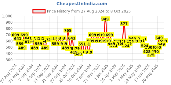 ajio.com kats Shoes with Synthetic upper kats Price History Graph from 27 Aug 2024 to 8 Oct 2025