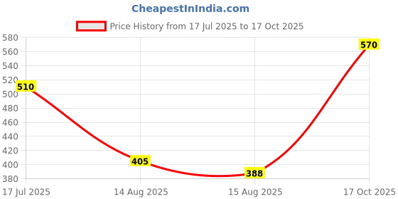 ajio.com kats Slip-On Sandals with LED Light kats Price History Graph from 17 Jul 2025 to 17 Oct 2025