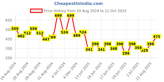 ajio.com kats Slip-On Sandals with Velcro Fastening kats Price History Graph from 19 Aug 2024 to 11 Oct 2025