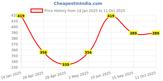 ajio.com kavee Boys Tapered Fit Jogger Pants kavee Price History Graph from 14 Jan 2025 to 10 Oct 2025