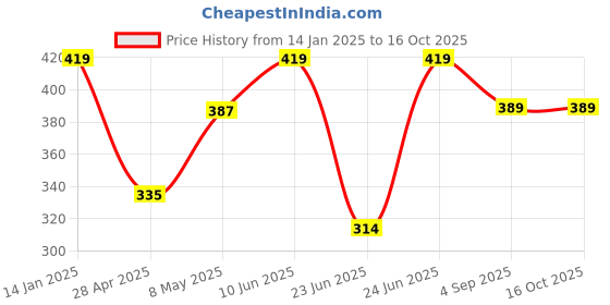 ajio.com kavee Boys Tapered Fit Jogger Pants kavee Price History Graph from 14 Jan 2025 to 16 Oct 2025