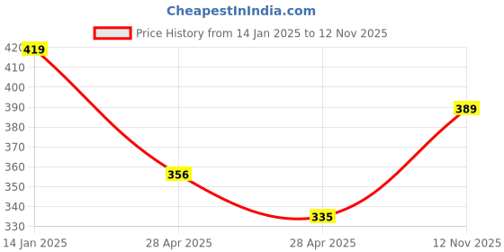 ajio.com kavee Graphic Print Trousers with Elasticated Waistband kavee Price History Graph from 14 Jan 2025 to 12 Nov 2025