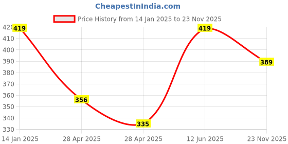 ajio.com kavee Graphic Print Trousers with Elasticated Waistband kavee Price History Graph from 14 Jan 2025 to 23 Nov 2025