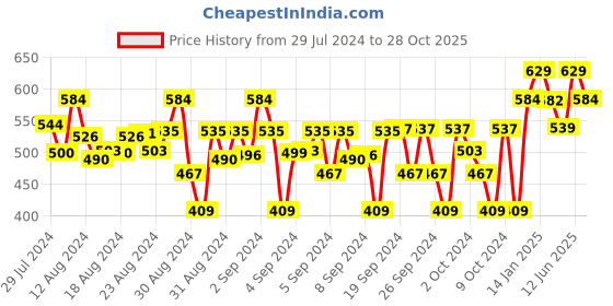 ajio.com kavee Short-Sleeves Round-Neck T-Shirt kavee Price History Graph from 29 Jul 2024 to 28 Oct 2025