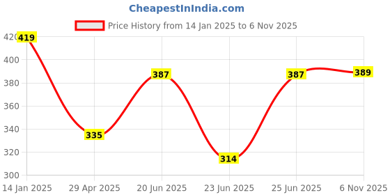 ajio.com kavee Tapered Fit Jogger Pants with Elasticated Waist kavee Price History Graph from 14 Jan 2025 to 6 Nov 2025