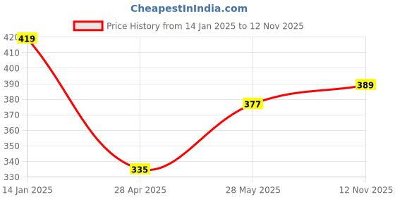 ajio.com kavee Tapered Fit Jogger Pants with Elasticated Waist kavee Price History Graph from 14 Jan 2025 to 12 Nov 2025