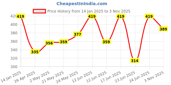 ajio.com kavee Tapered Fit Jogger Pants with Elasticated Waist kavee Price History Graph from 14 Jan 2025 to 3 Nov 2025
