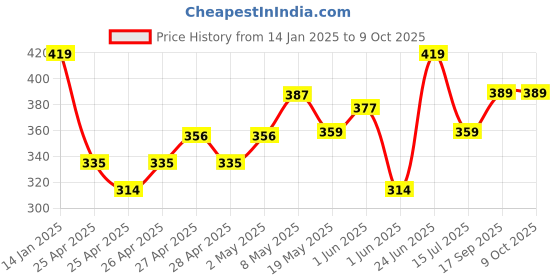 ajio.com kavee Tapered Fit Jogger Pants with Elasticated Waist kavee Price History Graph from 14 Jan 2025 to 9 Oct 2025