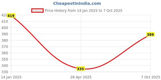 ajio.com kavee Tapered Fit Jogger Pants with Elasticated Waist kavee Price History Graph from 14 Jan 2025 to 7 Oct 2025
