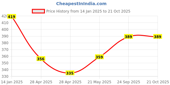 ajio.com kavee Tapered Fit Jogger Pants with Elasticated Waist kavee Price History Graph from 14 Jan 2025 to 20 Oct 2025