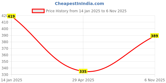 ajio.com kavee Tapered Fit Jogger Pants with Elasticated Waist kavee Price History Graph from 14 Jan 2025 to 6 Nov 2025