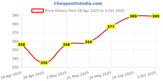 ajio.com kavee Tapered Fit Jogger Pants with Elasticated Waist kavee Price History Graph from 28 Apr 2025 to 5 Oct 2025