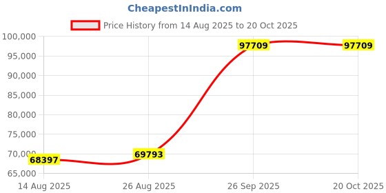ajio.com iski uski Kavin Gold Diamond Mens Ring iski uski Price History Graph from 14 Aug 2025 to 20 Oct 2025