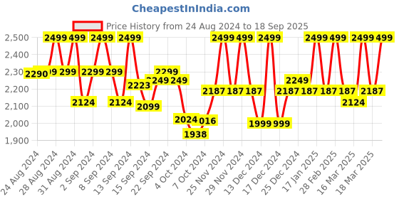 ajio.com kavindi Women Embroidered Straight Kurta with Palazzos & Dupatta kavindi Price History Graph from 24 Aug 2024 to 18 Sep 2025