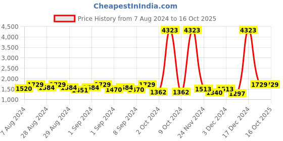 ajio.com kavindi Women Printed Saree with Contrast Border kavindi Price History Graph from 7 Aug 2024 to 16 Oct 2025