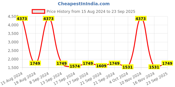 ajio.com kavindi Women Printed Saree with Contrast Border kavindi Price History Graph from 15 Aug 2024 to 23 Sep 2025
