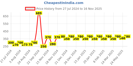ajio.com kavove Butterfly Bow Tie kavove Price History Graph from 27 Jul 2024 to 16 Nov 2025