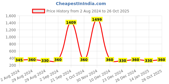 ajio.com kavove Checks Tie kavove Price History Graph from 2 Aug 2024 to 26 Oct 2025