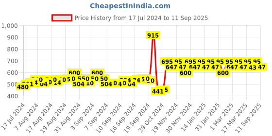 ajio.com kavove Concentric Circle Metal Cufflinks kavove Price History Graph from 17 Jul 2024 to 11 Sep 2025
