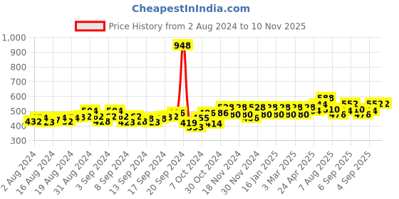 ajio.com kavove Cufflinks kavove Price History Graph from 2 Aug 2024 to 10 Nov 2025
