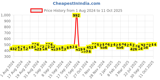 ajio.com kavove Cufflinks kavove Price History Graph from 1 Aug 2024 to 10 Oct 2025
